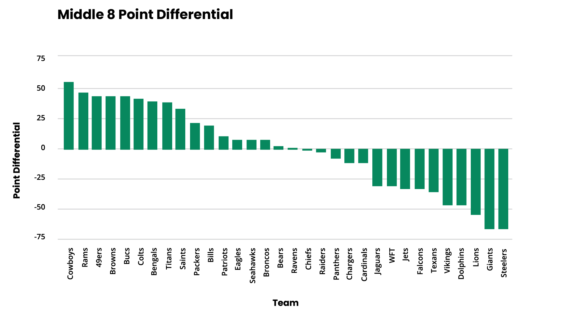 NFL Point Differential