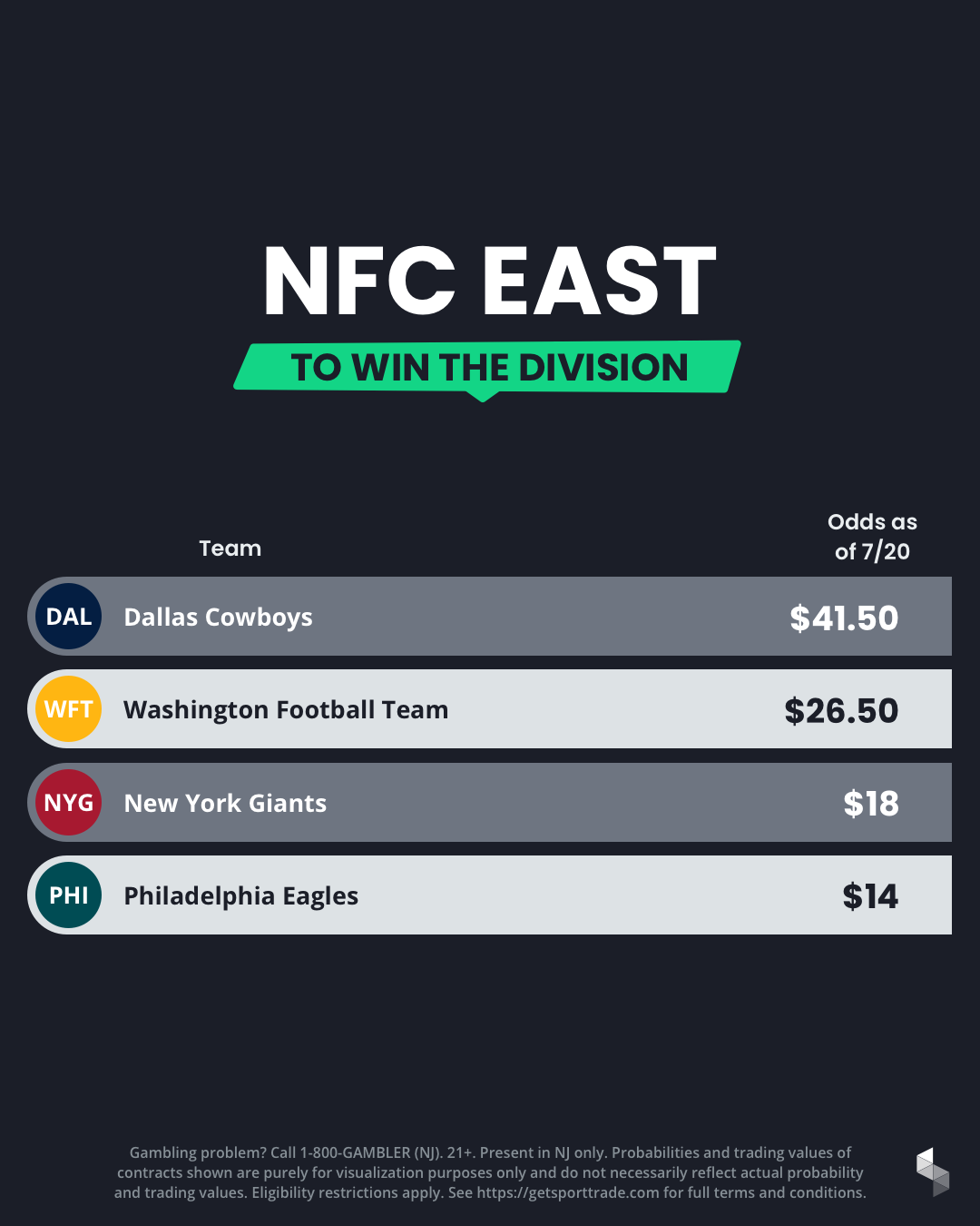 2021-2022 NFC East Futures from July 20, 2021