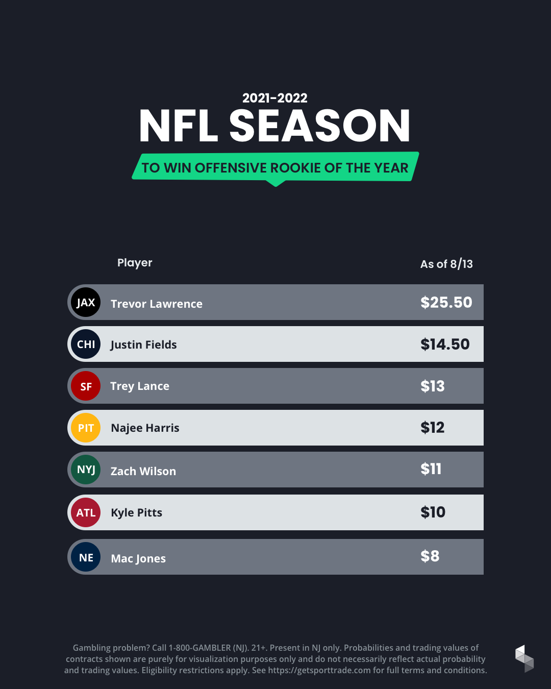 Sporttrade pricing for NFL rookie of the year.